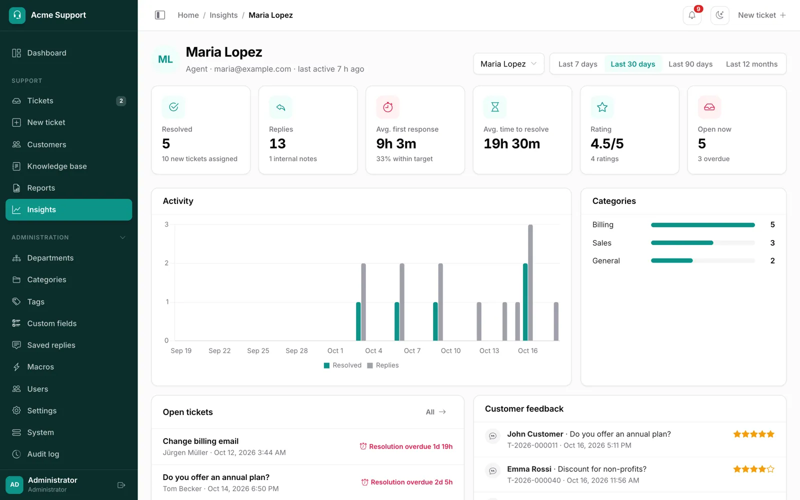 Agent performance report